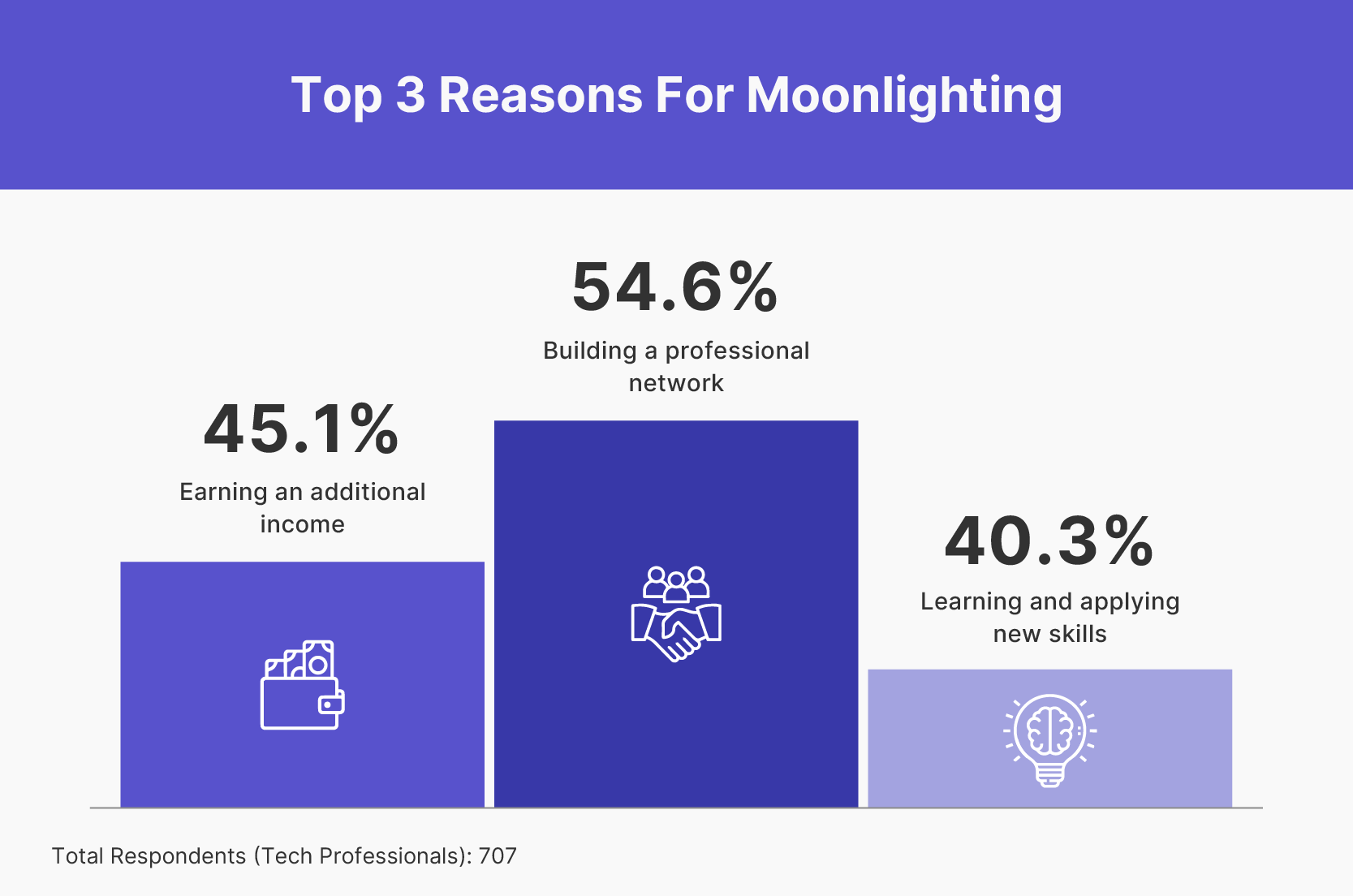 What are the motivations for moonlighting and how do they change with work experience