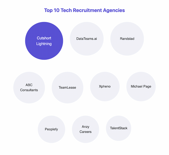 Best Tech Recruitment Agencies for AI and GCC Talent | Cutshort Blog