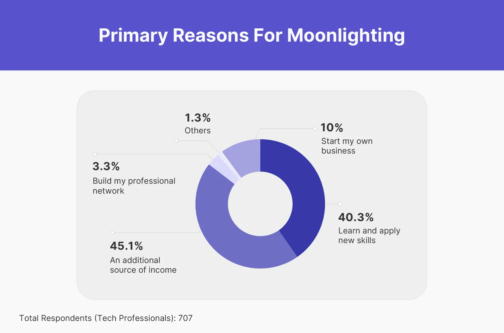 What are the motivations for moonlighting and how do they change with work experience