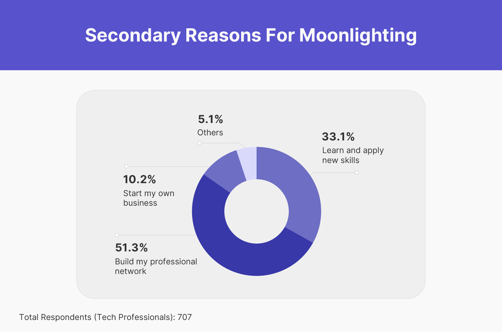 What are the motivations for moonlighting and how do they change with work experience