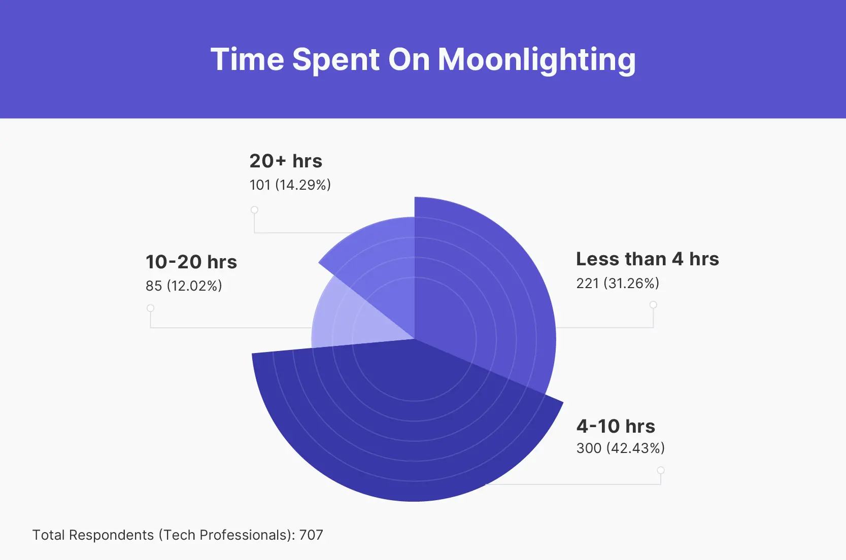 Does moonlighting affect productivity at the primary job?
