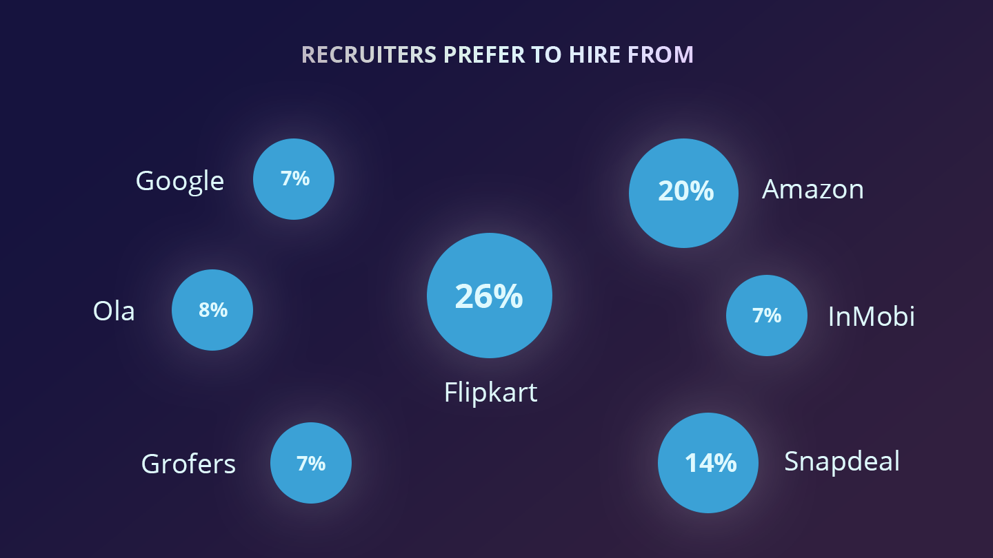 recruiters preference