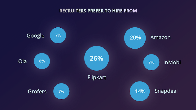 recruiters preference