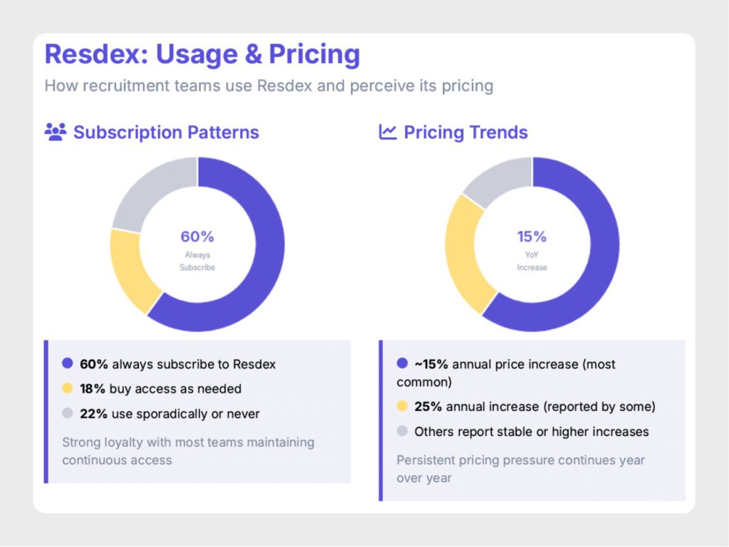 Two donut charts compare naukri resdex subscription patterns and pricing trends. The left chart: 60% always subscribe, 18% buy as needed, 22% use sporadically. The right chart: 15% note yearly naukri resdex pricing hikes; 25% see higher annual rises.