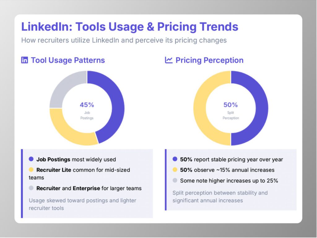 Infographic showing LinkedIn tool usage: 45% for job postings, with usage divided among job postings, Recruiter Lite, and Recruiter/Enterprise. Pricing perception is split 50% between stable and significantly increased naukri resdex pricing.