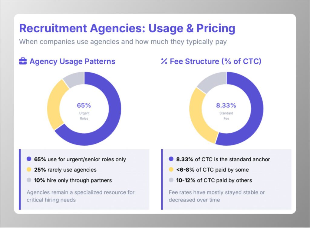 Infographic showing recruitment agency usage and pricing versus naukri resdex pricing. Left: 65% use agencies for urgent roles only, 25% rarely use them. Right: Standard fee is 8.33% of CTC; fee rates have remained mostly stable or even decreased over time.